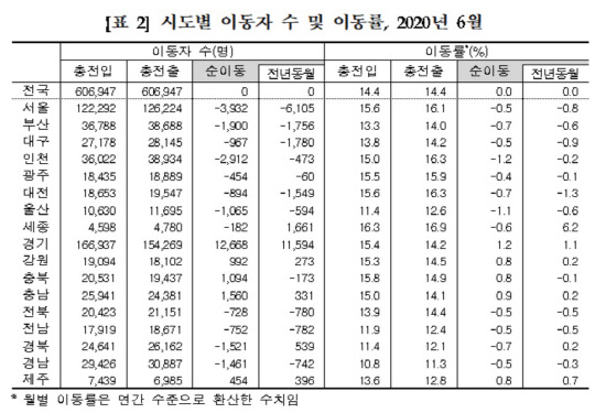 29일 통계청이 발표한 '6월 국내인구이동통계' 자료에 따르면 지난달 시도별 순이동(전입-전출)은 경기(1만2668명), 충남(1560명), 충북(1094명), 강원(992명), 제주(454명)에서 순유입했지만, 서울(-3932명), 인천(-2912명), 부산(-1900명), 경북(-1521명), 경남(-1461명) 등 12개 시도에서는 순유출한 것으로 나타났다. <자료=통계청>